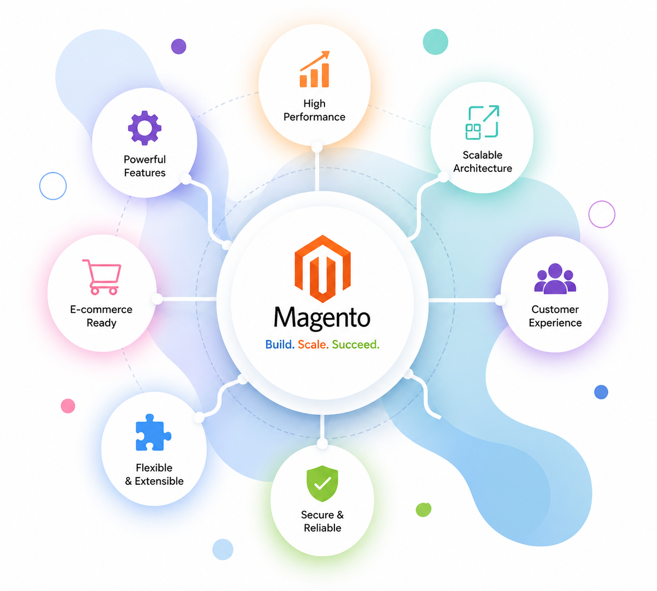 Technically flawless, scalable website design